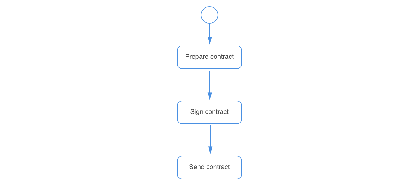 Sequential execution