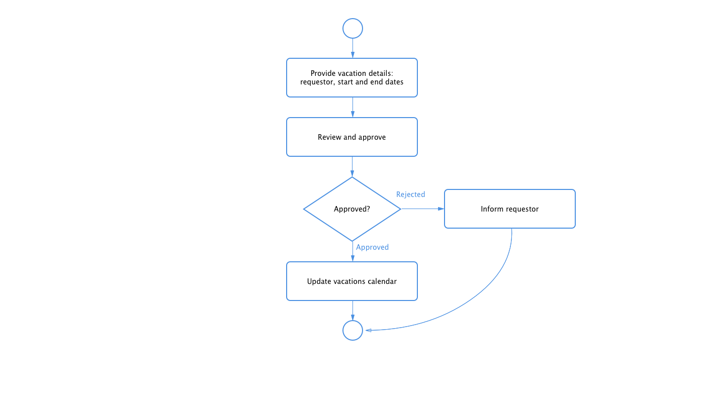 Example of a vacation request workflow